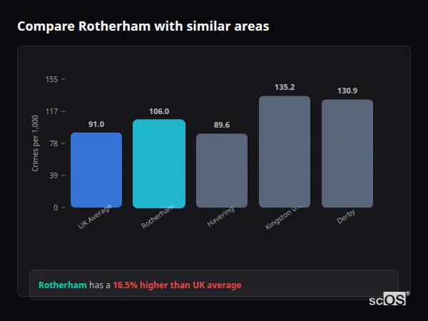 Compare Rotherham with similar populations - Rotherham crime rate is 73.1% higher than UK average