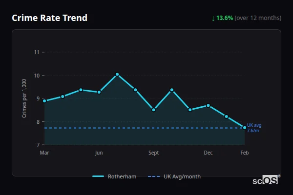 Crime Rate Trend for Rotherham - showing 16.8% decrease over 12 months