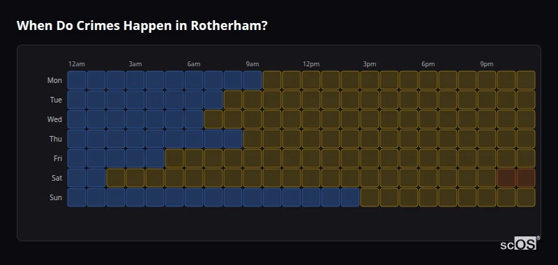 Crime time heatmap for Rotherham - showing when crimes are most likely to occur by day and hour