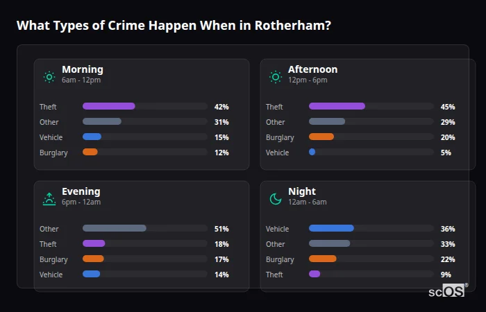 Crime types by time period for Rotherham - showing breakdown of burglary, violence, theft, and vehicle crime by morning, afternoon, evening, and night