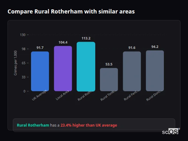 Compare Rural Rotherham with similar populations Compare Rural Rotherham with similar populations - Rural Rotherham crime rate is 23.4% higher than UK average