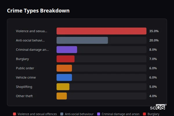 Crime Types Breakdown - Rural Rotherham Crime Types Breakdown for Rural Rotherham - showing Violence and sexual offences (35%), Anti-social behaviour (20%), Criminal damage and arson (8%)