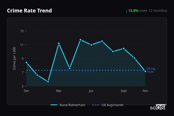 Crime Rate Trend - Rural Rotherham Crime Rate Trend for Rural Rotherham - showing 13.8% decrease over 12 months