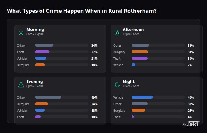 What Types of Crime Happen When in Rural Rotherham? Crime types by time period for Rural Rotherham - showing breakdown of burglary, violence, theft, and vehicle crime by morning, afternoon, evening, and night