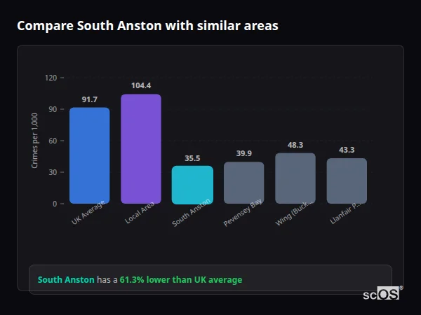 Compare South Anston with similar populations - South Anston crime rate is 61.3% lower than UK average