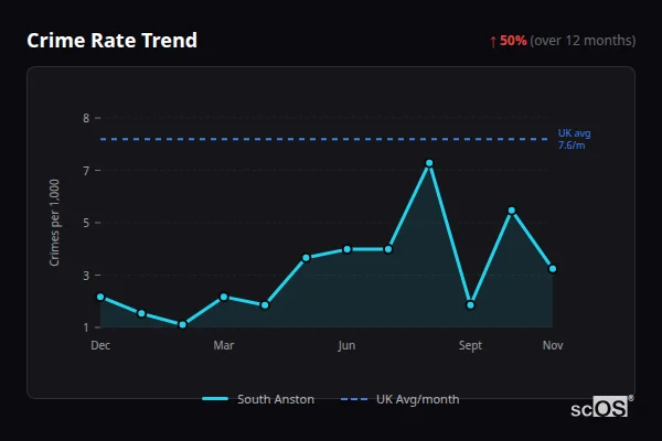 Crime Rate Trend for South Anston - showing 50% increase over 12 months