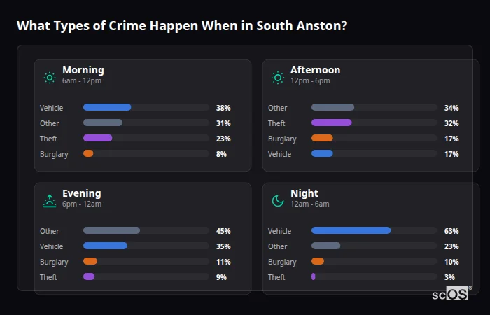 Crime types by time period for South Anston - showing breakdown of burglary, violence, theft, and vehicle crime by morning, afternoon, evening, and night