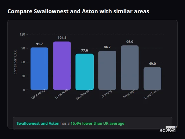 Compare Swallownest and Aston with similar populations - Swallownest and Aston crime rate is 15.4% lower than UK average