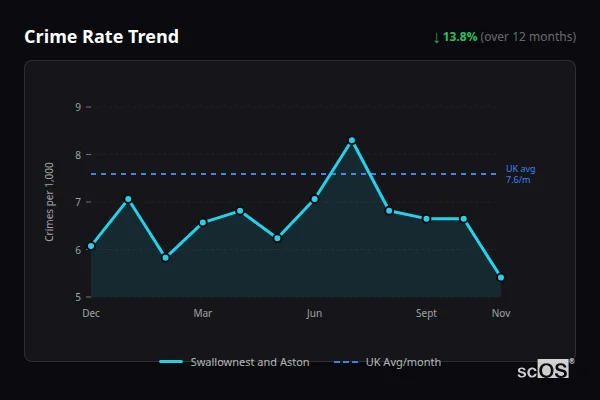 Crime Rate Trend for Swallownest and Aston - showing 13.8% decrease over 12 months