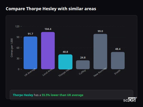 Compare Thorpe Hesley with similar populations Compare Thorpe Hesley with similar populations - Thorpe Hesley crime rate is 55.5% lower than UK average