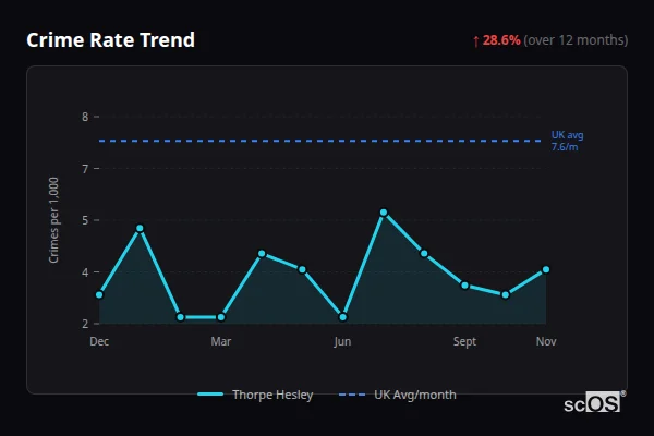 Crime Rate Trend - Thorpe Hesley Crime Rate Trend for Thorpe Hesley - showing 28.6% increase over 12 months