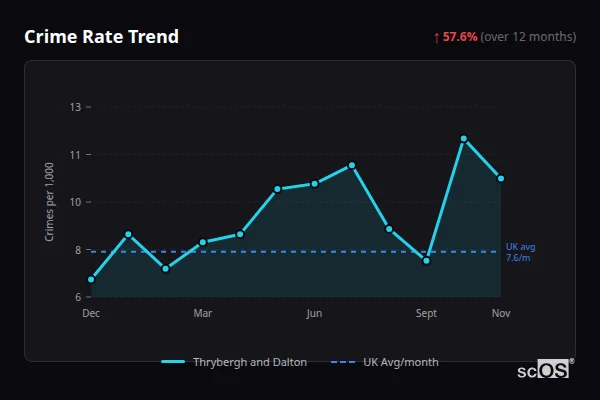Crime Rate Trend for Thrybergh and Dalton - showing 57.6% increase over 12 months
