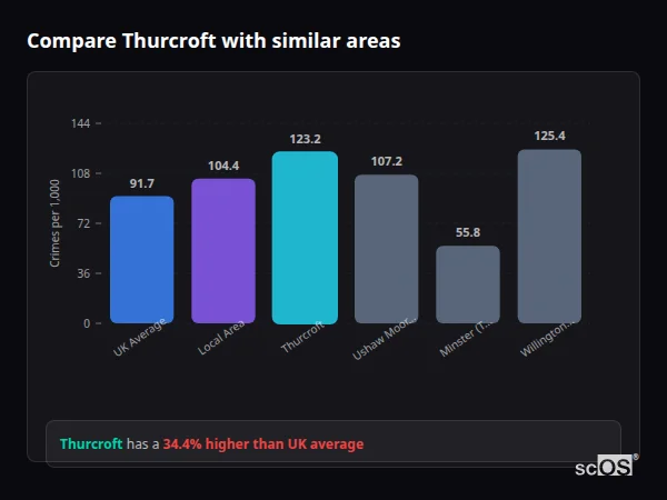 Compare Thurcroft with similar populations - Thurcroft crime rate is 34.4% higher than UK average