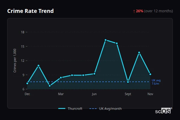 Crime Rate Trend for Thurcroft - showing 26% increase over 12 months
