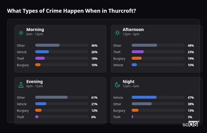 Crime types by time period for Thurcroft - showing breakdown of burglary, violence, theft, and vehicle crime by morning, afternoon, evening, and night