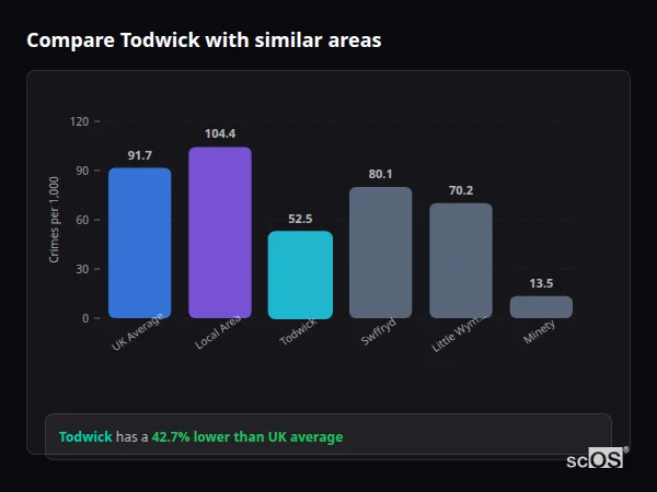 Compare Todwick with similar populations - Todwick crime rate is 42.7% lower than UK average