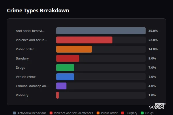 Crime Types Breakdown for Todwick - showing Anti-social behaviour (35%), Violence and sexual offences (22%), Public order (14%)