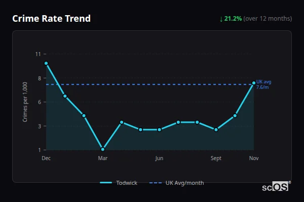 Crime Rate Trend for Todwick - showing 21.2% decrease over 12 months