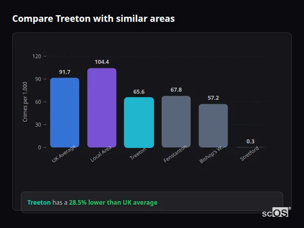 Compare Treeton with similar populations Compare Treeton with similar populations - Treeton crime rate is 28.5% lower than UK average