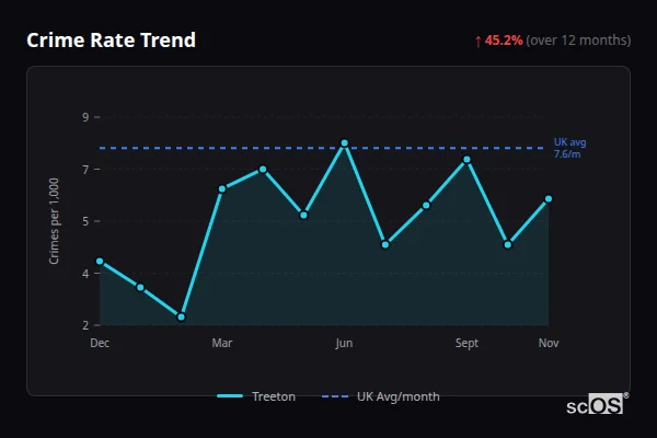 Crime Rate Trend - Treeton Crime Rate Trend for Treeton - showing 45.2% increase over 12 months