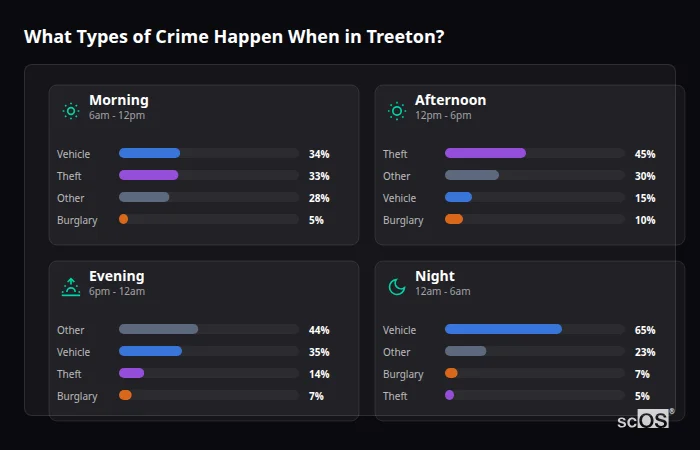 What Types of Crime Happen When in Treeton? Crime types by time period for Treeton - showing breakdown of burglary, violence, theft, and vehicle crime by morning, afternoon, evening, and night