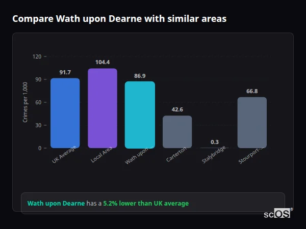 Compare Wath upon Dearne with similar populations - Wath upon Dearne crime rate is 5.2% lower than UK average