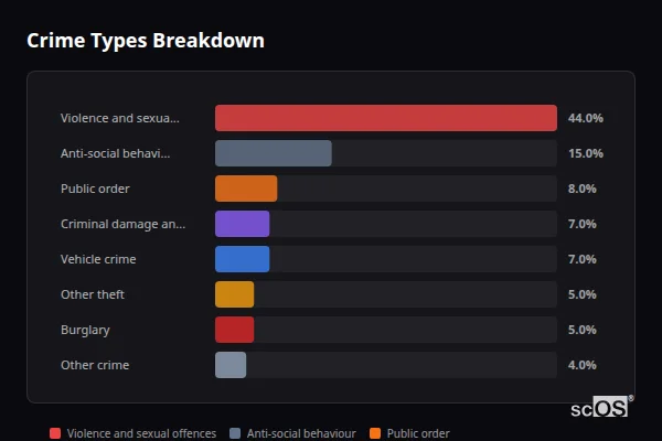 Crime Types Breakdown for Wath upon Dearne - showing Violence and sexual offences (44%), Anti-social behaviour (15%), Public order (8%)
