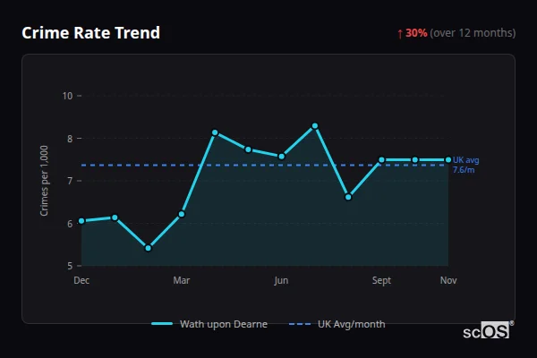 Crime Rate Trend for Wath upon Dearne - showing 30% increase over 12 months