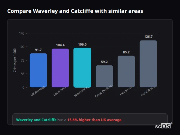 Compare Waverley and Catcliffe with similar populations - Waverley and Catcliffe crime rate is 15.6% higher than UK average