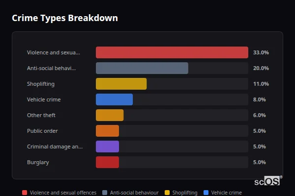 Crime Types Breakdown for Waverley and Catcliffe - showing Violence and sexual offences (33%), Anti-social behaviour (20%), Shoplifting (11%)