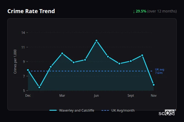 Crime Rate Trend for Waverley and Catcliffe - showing 29.5% decrease over 12 months