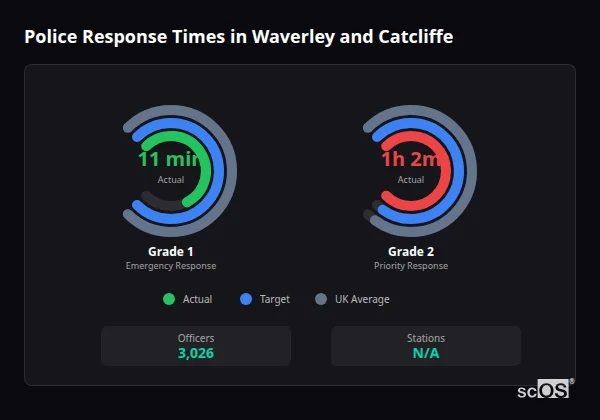 Police response times in Waverley and Catcliffe - showing Grade 1 immediate and Grade 2 priority response times compared to UK averages
