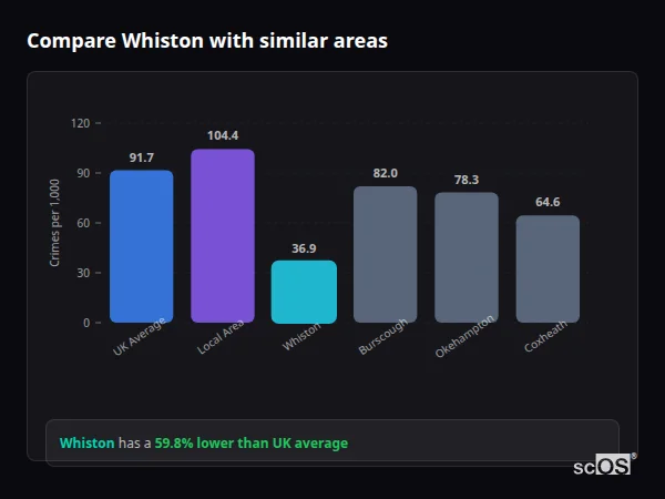 Compare Whiston with similar populations - Whiston crime rate is 59.8% lower than UK average