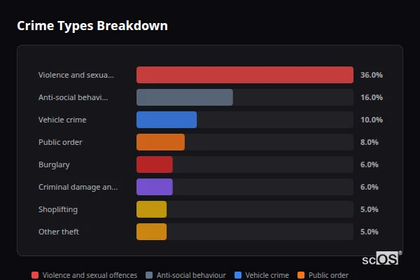 Crime Types Breakdown for Whiston - showing Violence and sexual offences (36%), Anti-social behaviour (16%), Vehicle crime (10%)