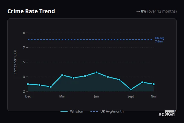 Crime Rate Trend for Whiston - showing 0% stable over 12 months