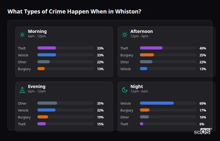 Crime types by time period for Whiston - showing breakdown of burglary, violence, theft, and vehicle crime by morning, afternoon, evening, and night