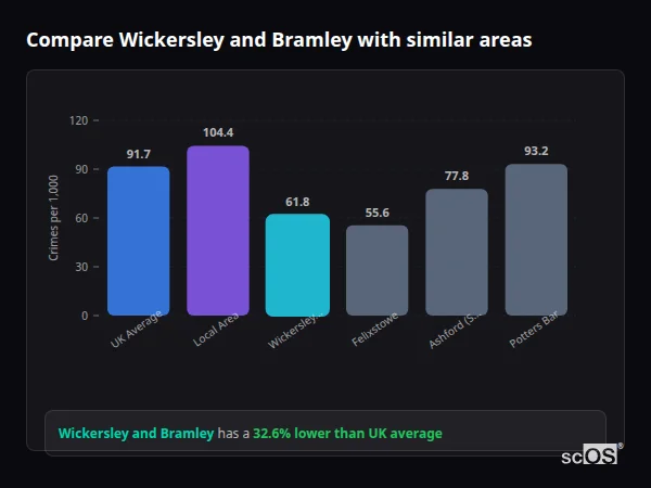 Compare Wickersley and Bramley with similar populations - Wickersley and Bramley crime rate is 32.6% lower than UK average