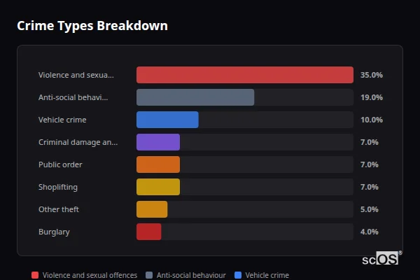 Crime Types Breakdown for Wickersley and Bramley - showing Violence and sexual offences (35%), Anti-social behaviour (19%), Vehicle crime (10%)