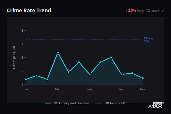 Crime Rate Trend for Wickersley and Bramley - showing 2.3% increase over 12 months