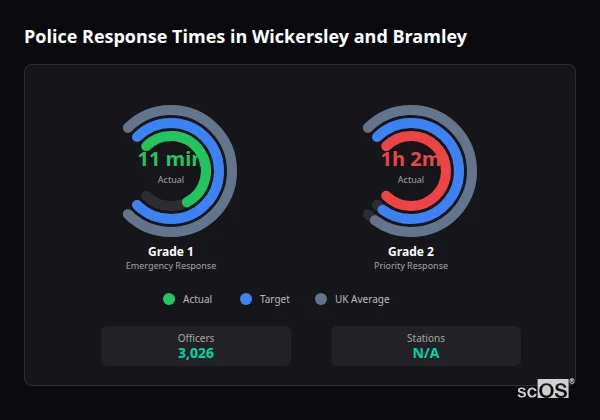 Police response times in Wickersley and Bramley - showing Grade 1 immediate and Grade 2 priority response times compared to UK averages