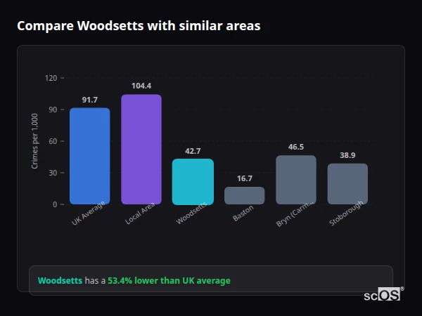 Compare Woodsetts with similar populations - Woodsetts crime rate is 53.4% lower than UK average