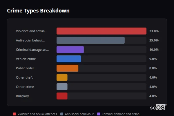 Crime Types Breakdown for Woodsetts - showing Violence and sexual offences (33%), Anti-social behaviour (25%), Criminal damage and arson (10%)