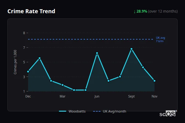Crime Rate Trend for Woodsetts - showing 28.9% decrease over 12 months