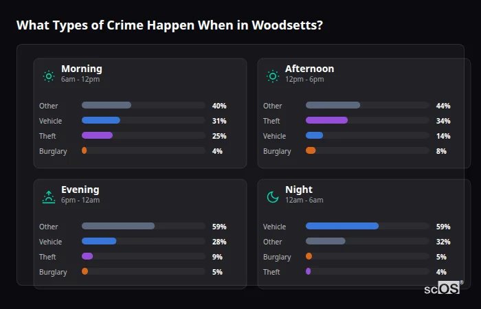 Crime types by time period for Woodsetts - showing breakdown of burglary, violence, theft, and vehicle crime by morning, afternoon, evening, and night
