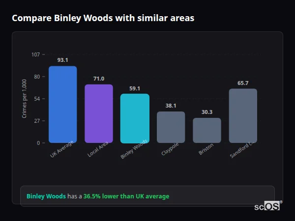 Compare Binley Woods with similar populations Compare Binley Woods with similar populations - Binley Woods crime rate is 36.5% lower than UK average