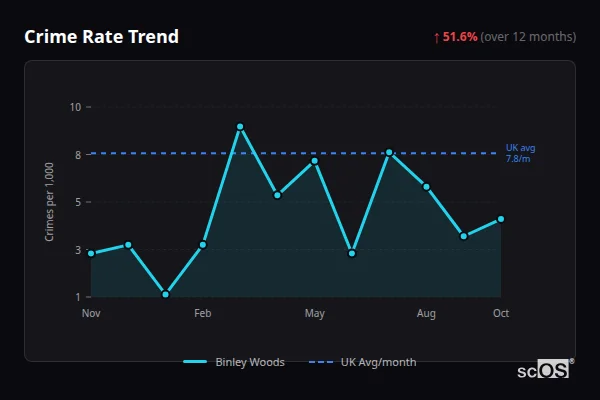Crime Rate Trend - Binley Woods Crime Rate Trend for Binley Woods - showing 51.6% increase over 12 months