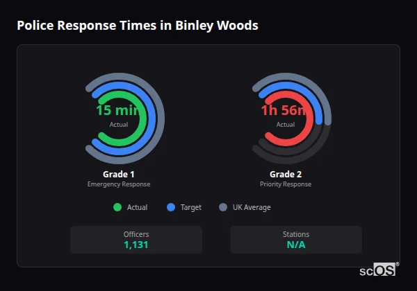 Police Response Times in Binley Woods Police response times in Binley Woods - showing Grade 1 immediate and Grade 2 priority response times compared to UK averages