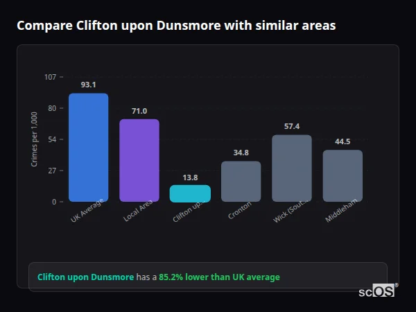 Compare Clifton upon Dunsmore with similar populations - Clifton upon Dunsmore crime rate is 85.2% lower than UK average