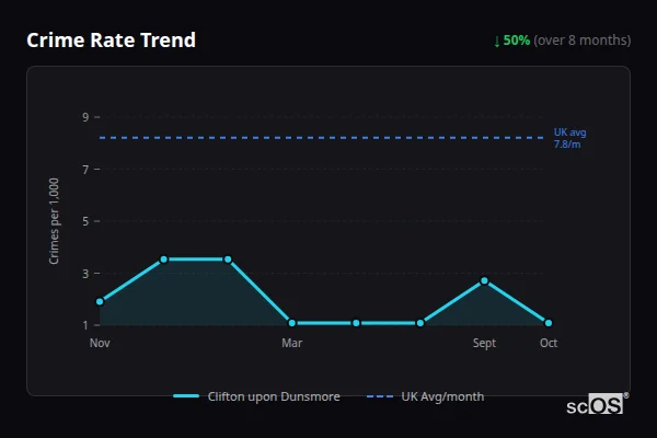Crime Rate Trend for Clifton upon Dunsmore - showing 50% decrease over 8 months