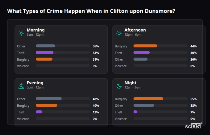 Crime types by time period for Clifton upon Dunsmore - showing breakdown of burglary, violence, theft, and vehicle crime by morning, afternoon, evening, and night